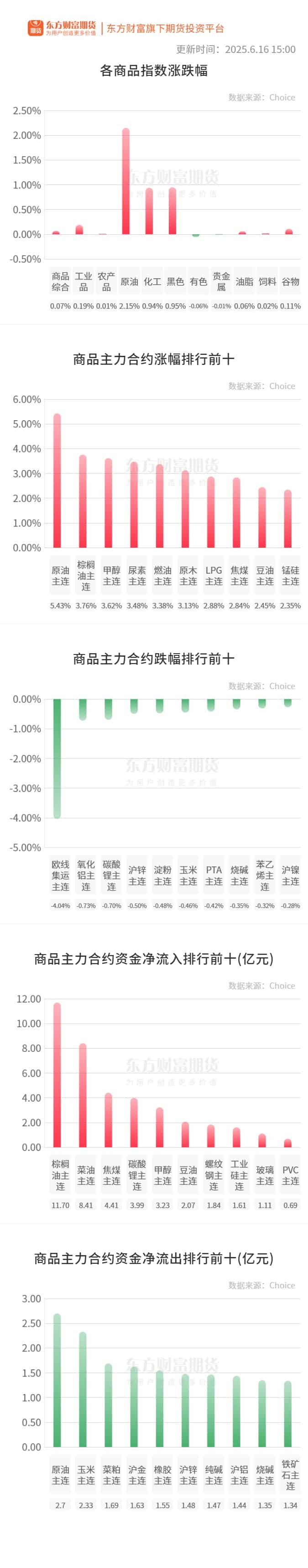 期市收评 | 商品期货多数上涨 原油、化工板块涨幅居前