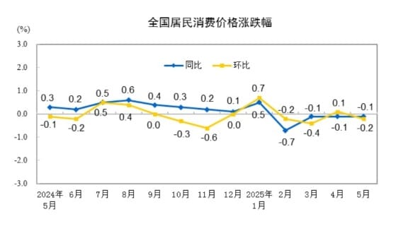国家统计局：5月CPI同比下降0.1% PPI同比下降3.3%