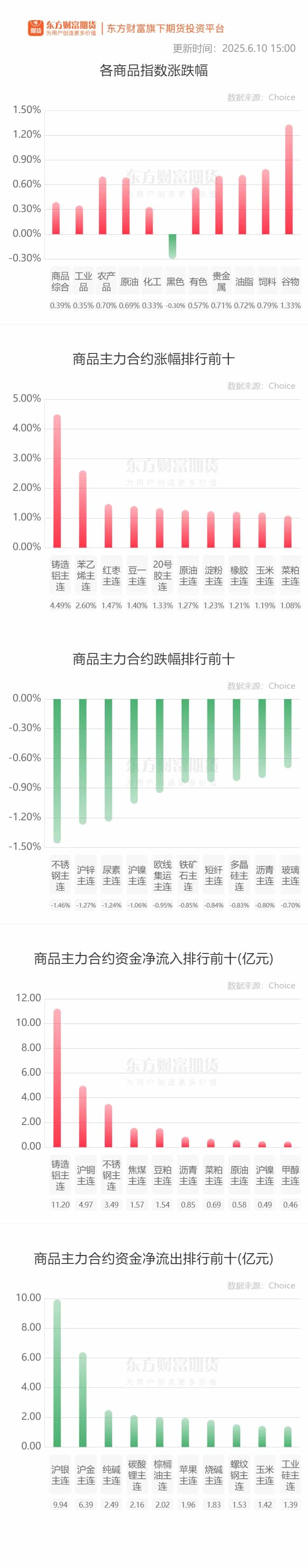期市收评 | 商品期货涨多跌少 铸造铝领涨期市