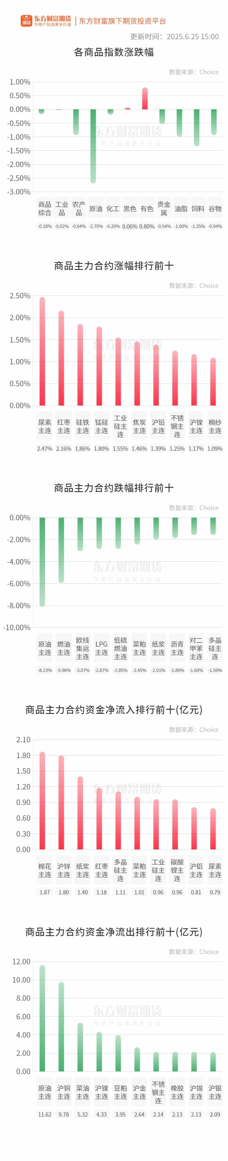 期市收评 | 商品期货跌多涨少 原油领跌期市