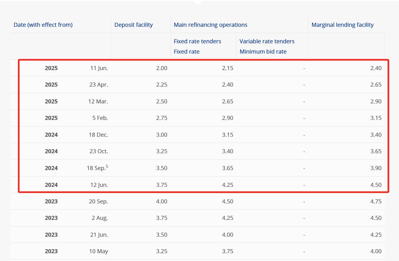 欧洲央行将三大关键利率下调25个基点 符合市场预期