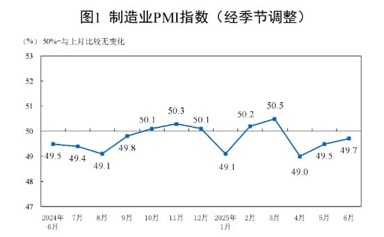 统计局：6月制造业PMI为49.7% 比上月上升0.2个百分点