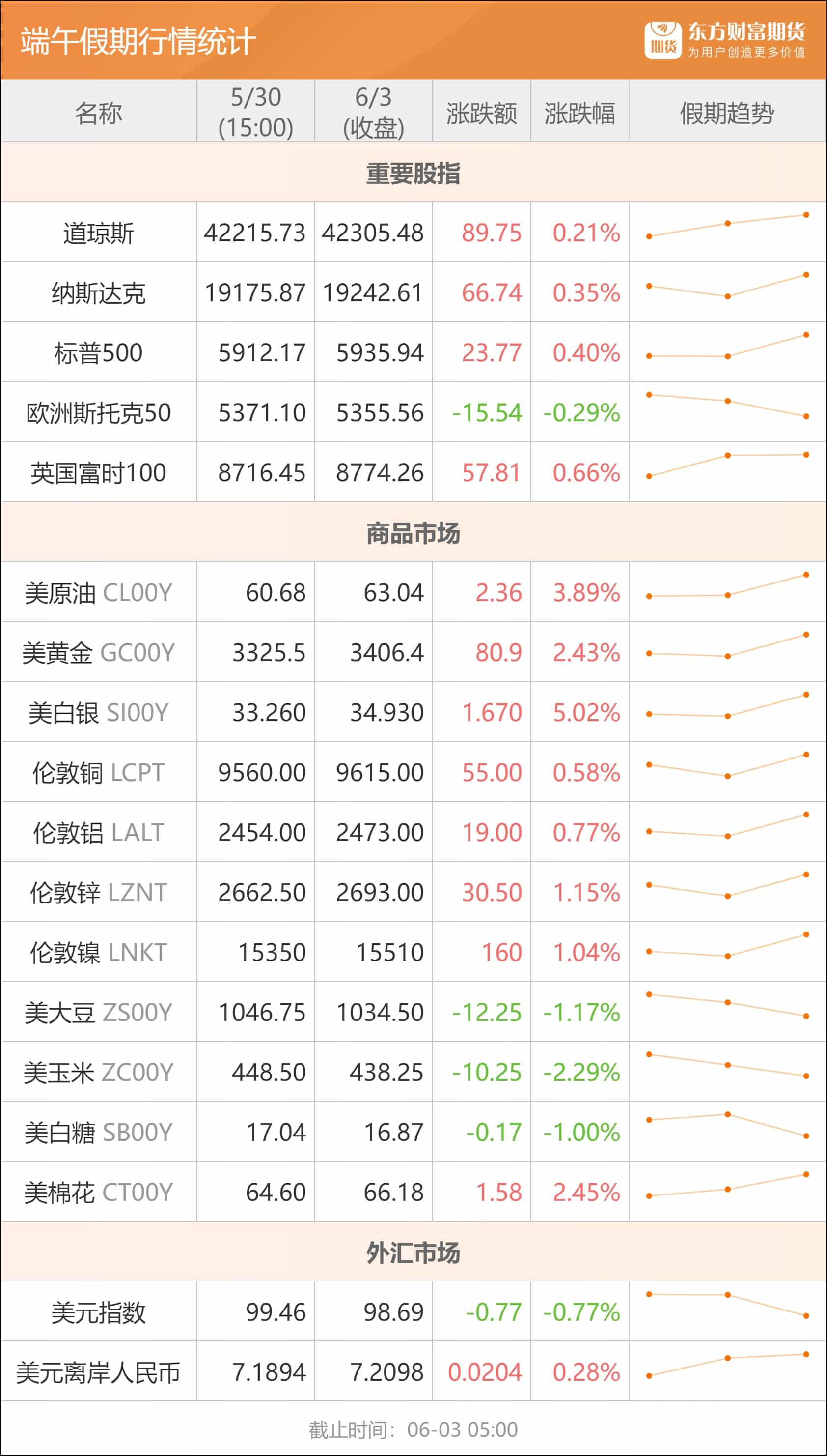 东方财富期货早餐 6月3日 周二