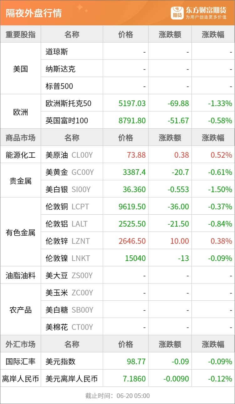 东方财富期货早餐 6月20日 周五