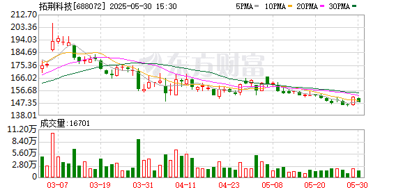 一批大牛股最新披露！拓荆科技调研机构数最多