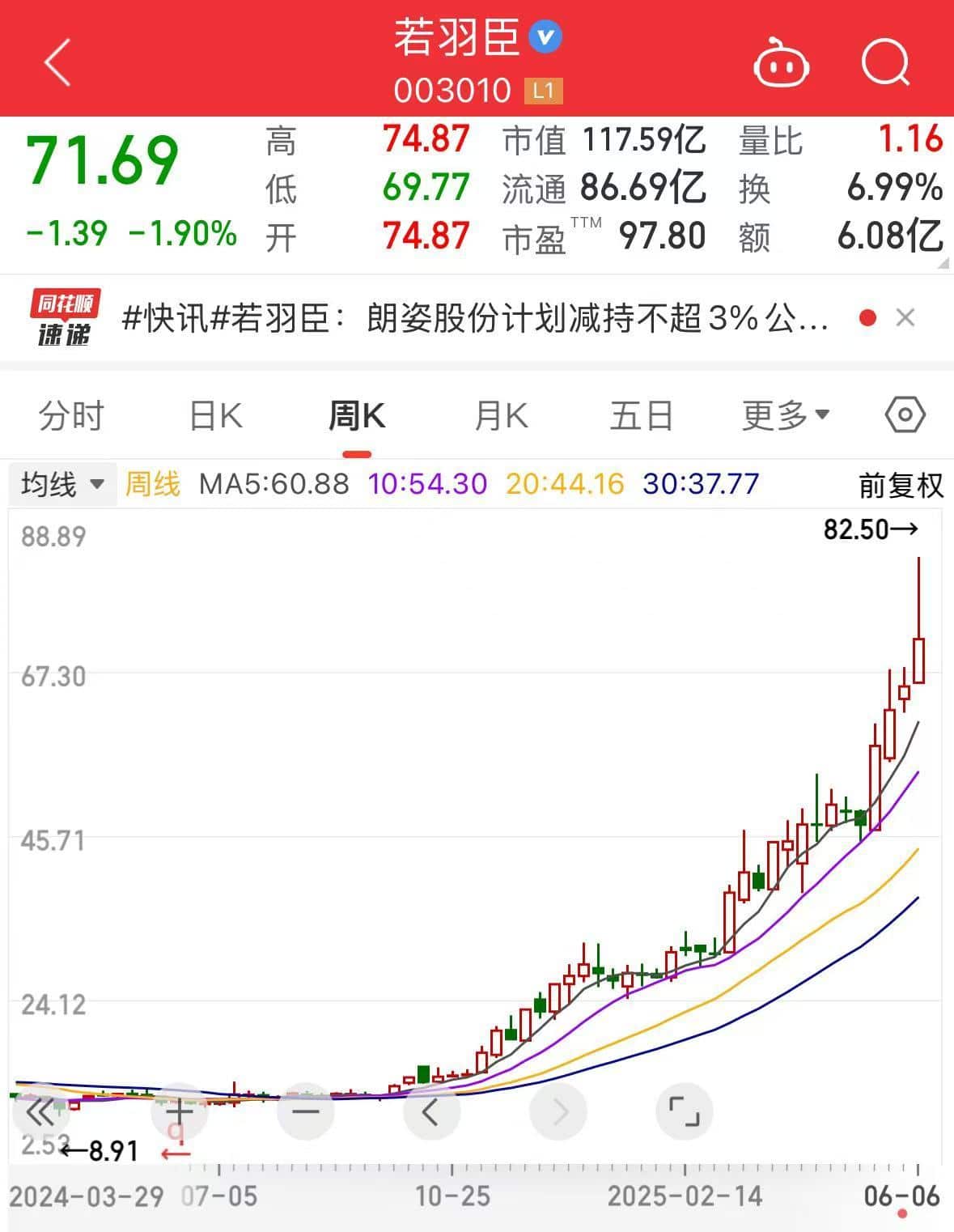 若羽臣股东欲高位套现！今年股价已涨了156%，董事长此前称股价大涨后睡不着觉了