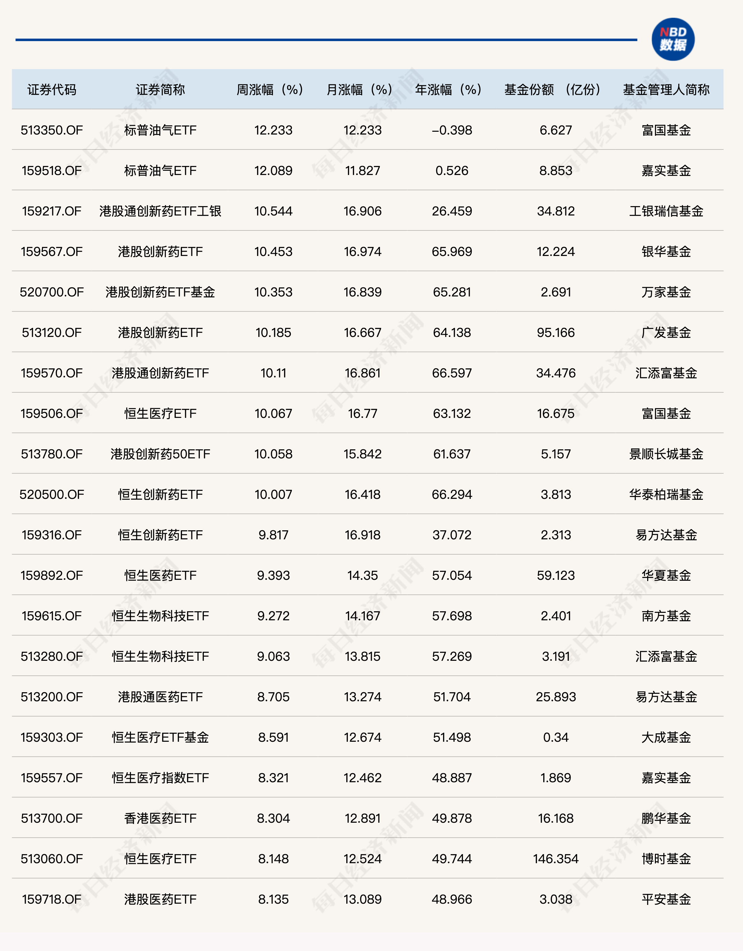 港股创新药持续强势，多只ETF周涨幅超8%，「上半年最强主线」稳了？