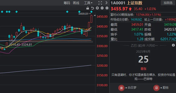 沪指创年内新高！三根大阳线，够不够「改三观」？