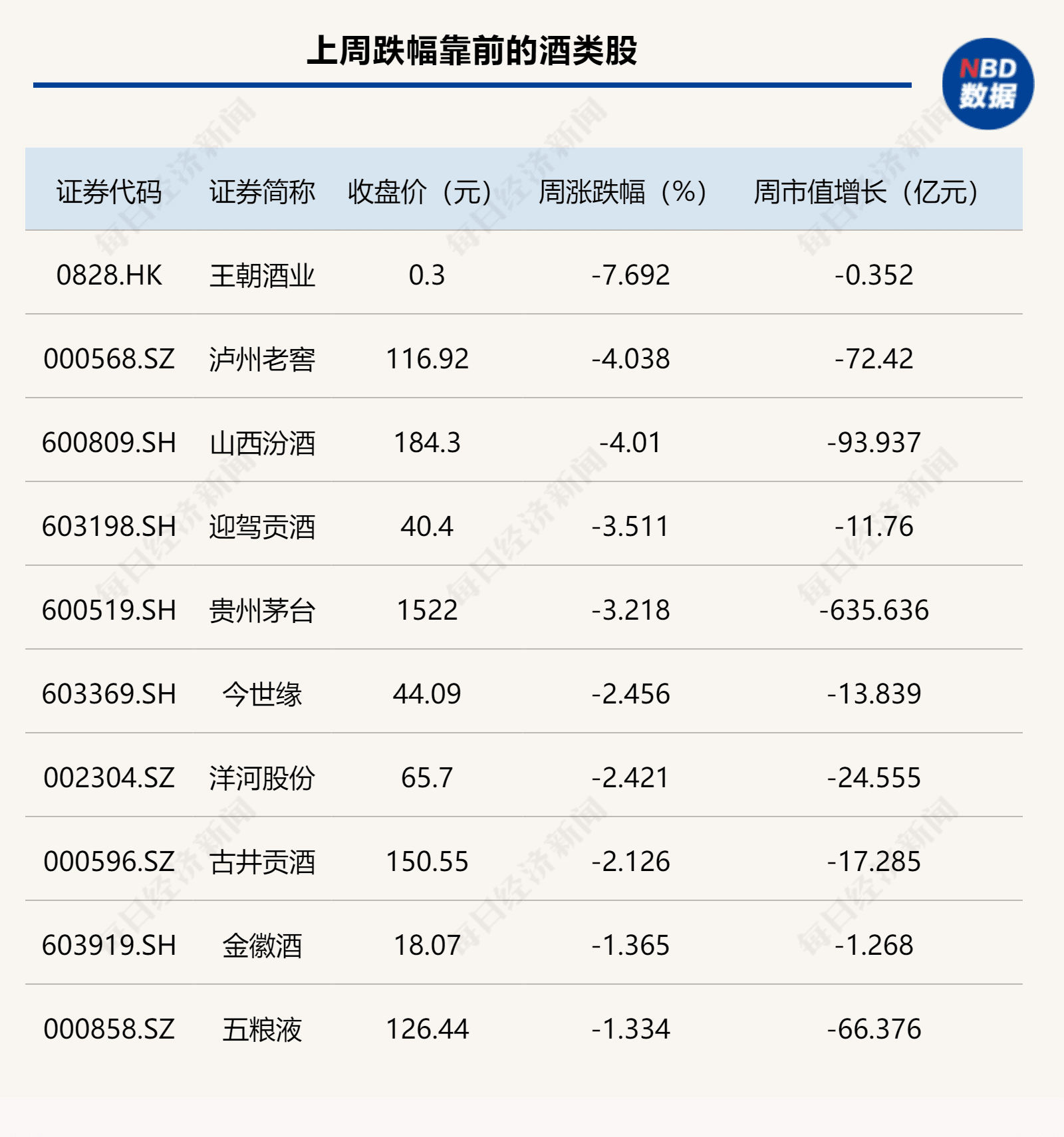 「跷跷板效应」再现！白酒指数周线三连跌，啤酒股却一直「涨不停」|酒市周报