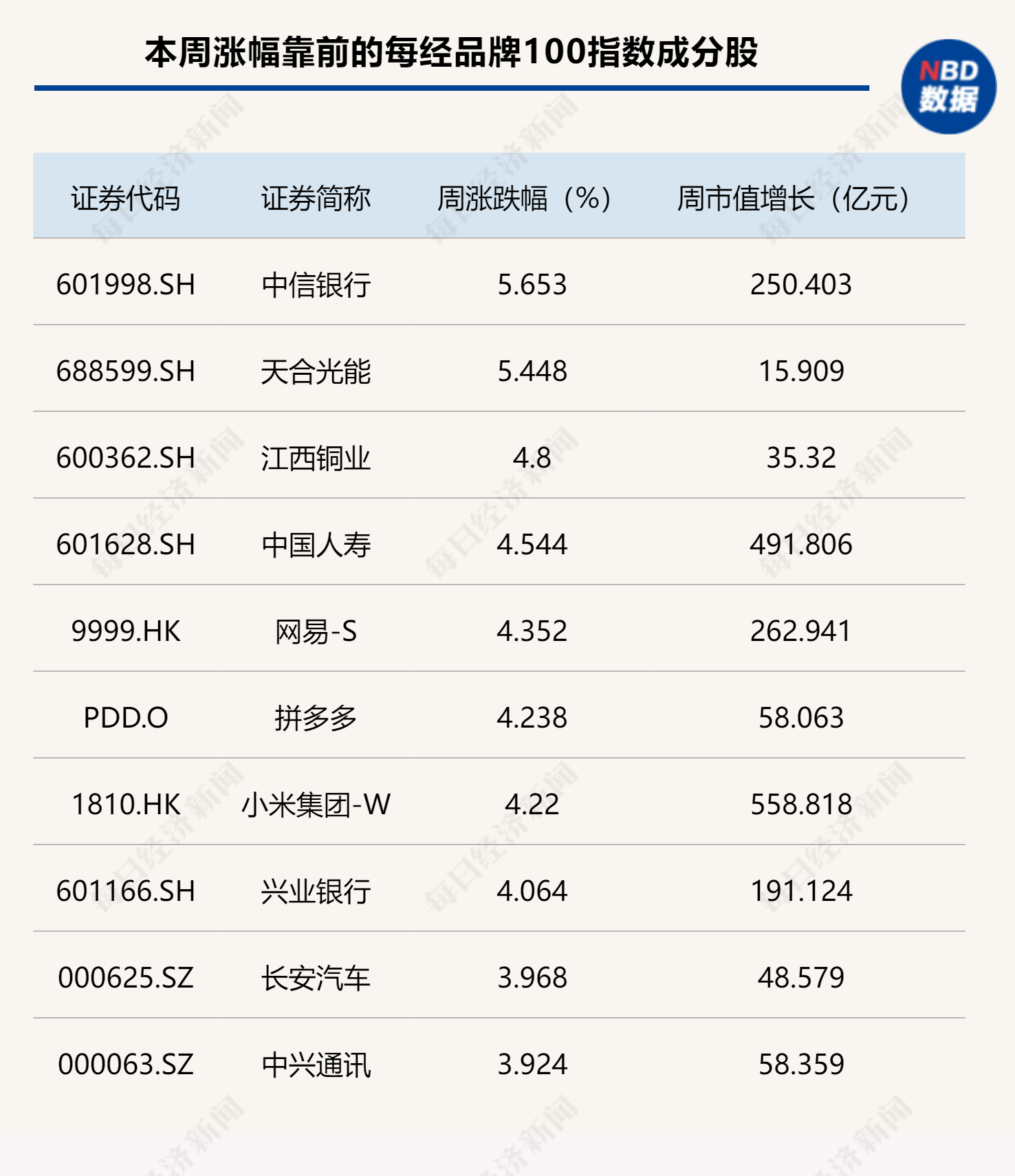 6月「开门红」，每经品牌100指数再冲1100点