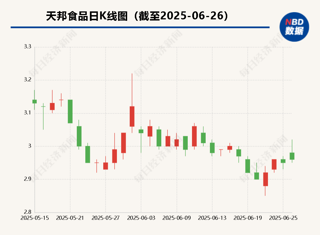 「浙江猪王」天邦食品重整引来超5亿元财务投资 董事长张邦辉：养猪板块已赚钱，食品板块也快了