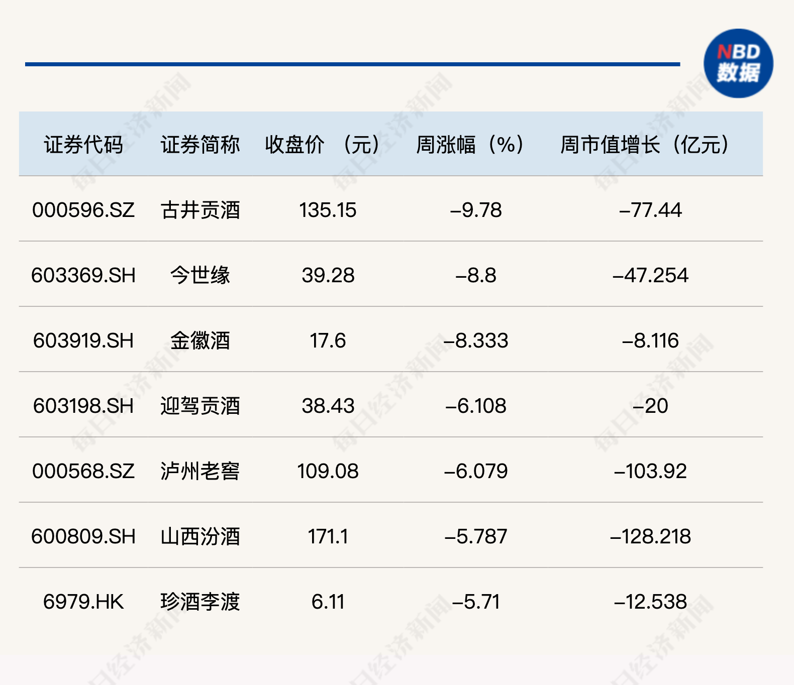 白酒指数单周重挫近5%，古井贡酒、今世缘等多只白酒股股价创年内新低丨酒市周报