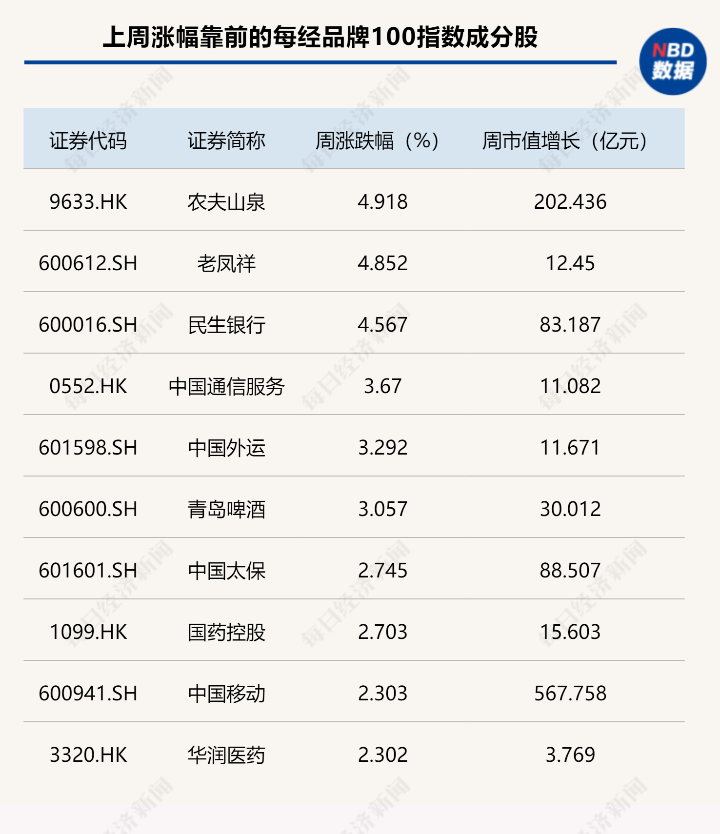 先扬后抑，每经品牌100指数5月收涨1.09%
