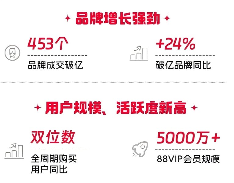 453个品牌成交破亿元 天猫披露「618」战报：潮玩、珠宝饰品、宠物、酒水行业成高增长趋势赛道