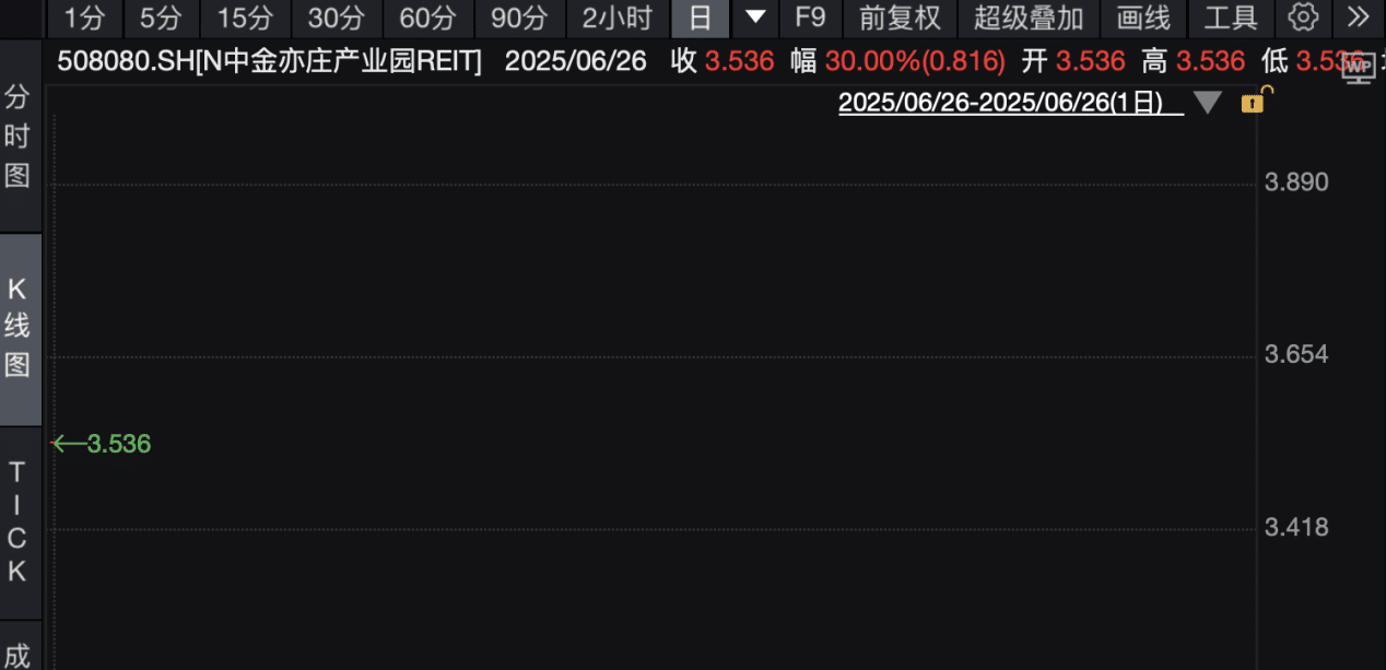 持续火爆！公募REITs再现上市首日30% 涨停，年内多只产品涨幅已超过50%