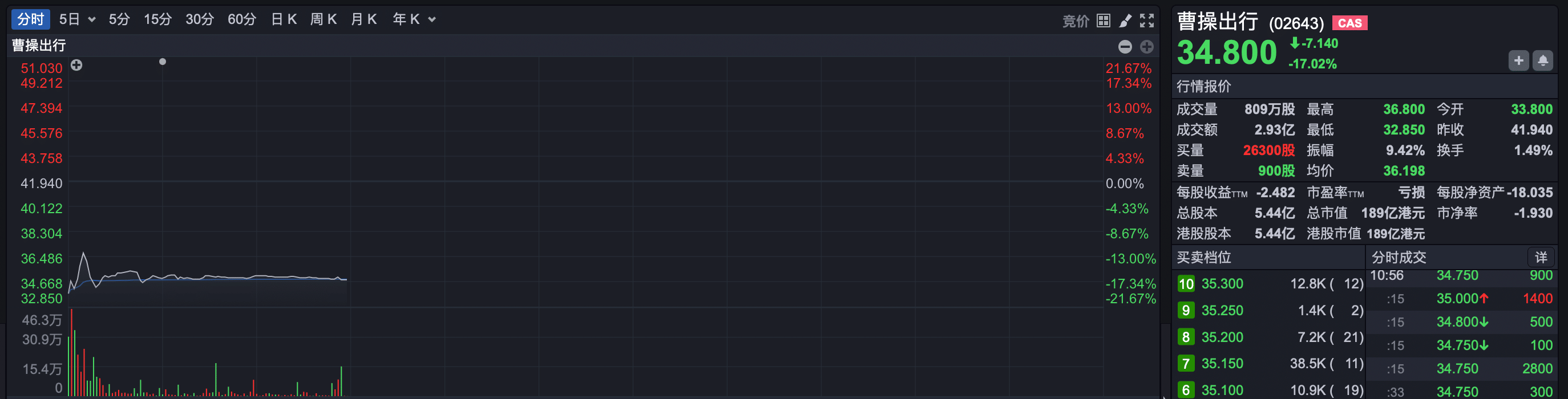 港股打新绝非稳赚不赔！大户斥资千万港元申购新股，上市首日浮亏超200万港元