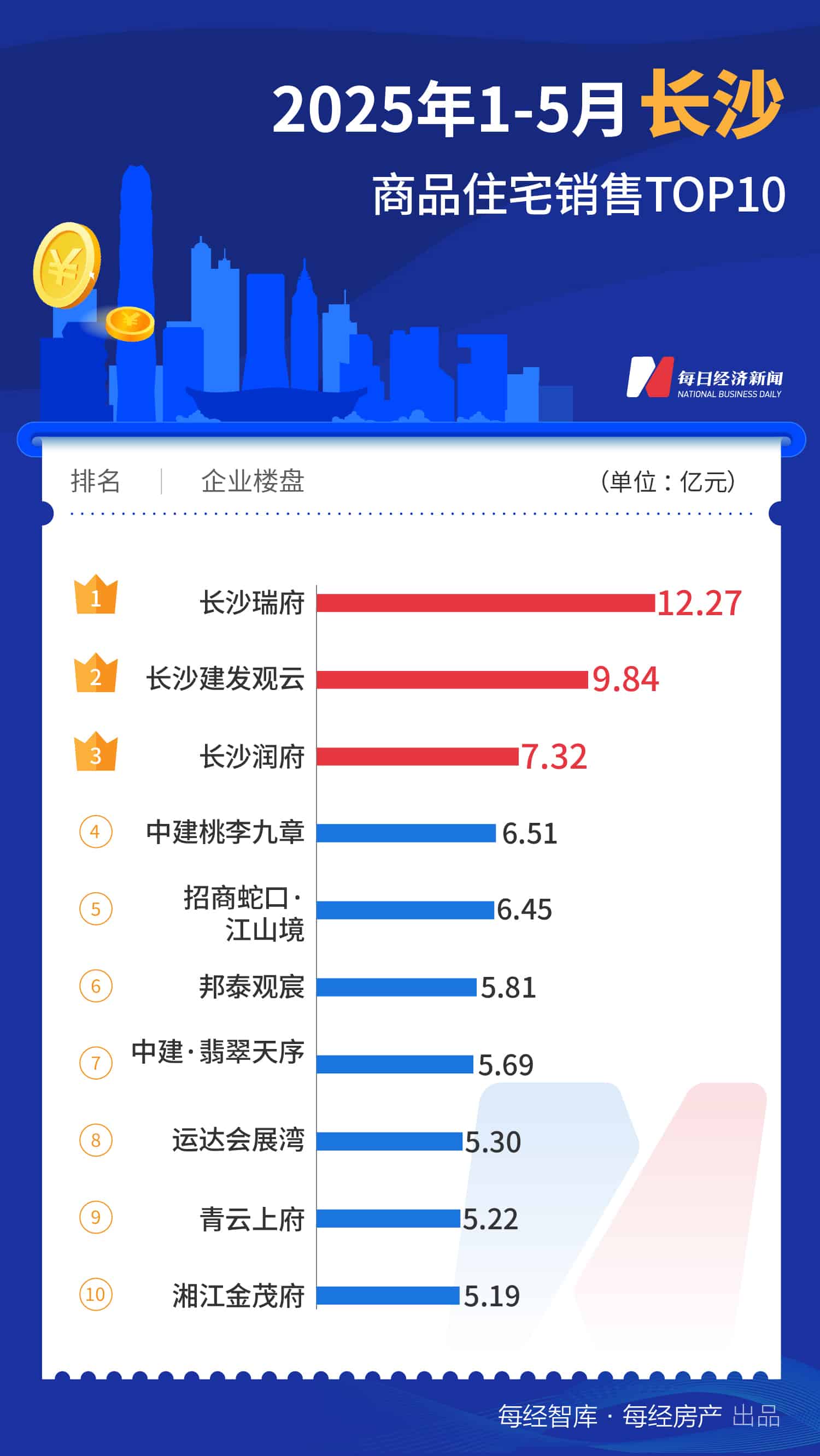 每经数读｜上海诞生年内首个「百亿单盘」