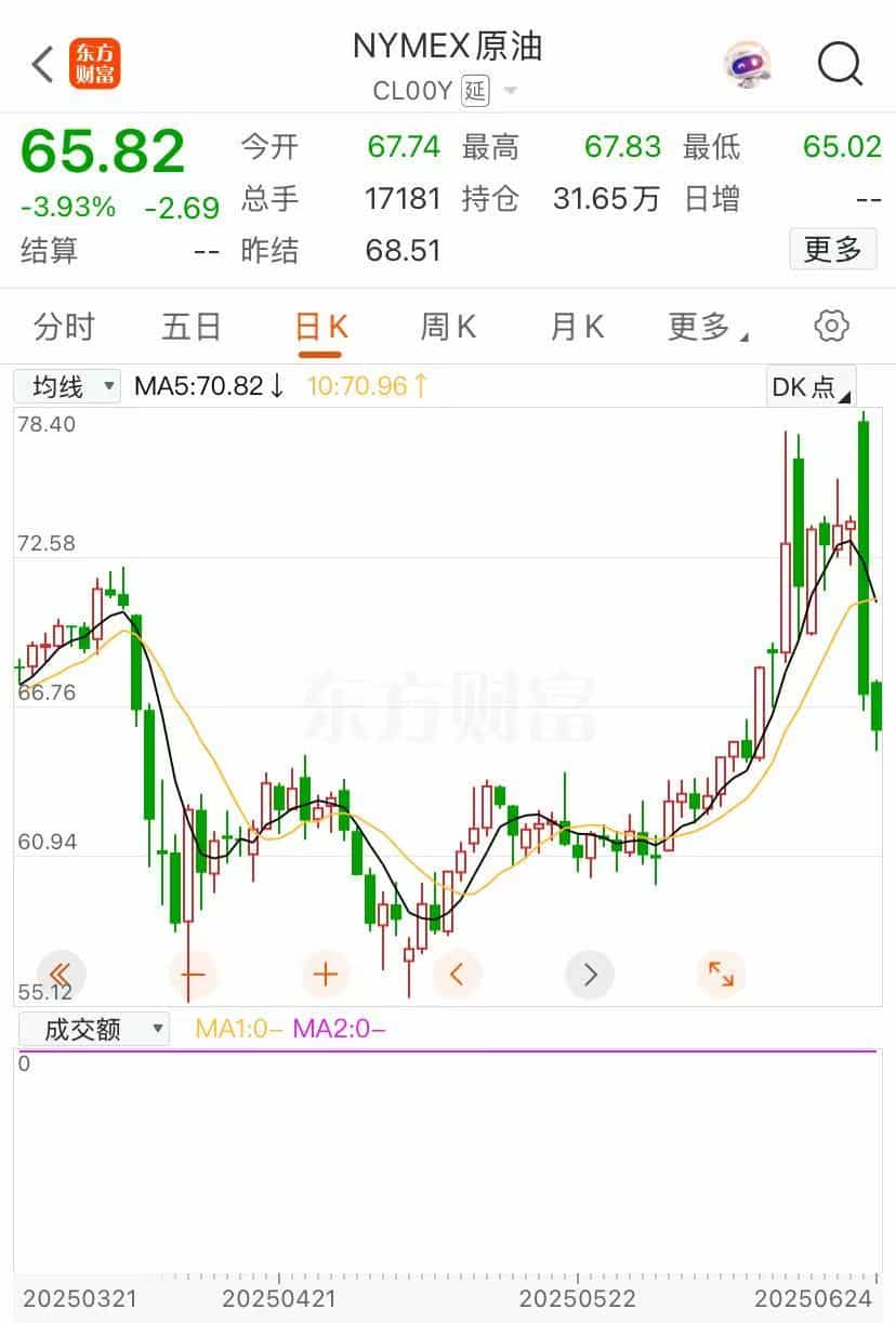 原油大跌！特朗普称以伊将分阶段全面停火！伊朗导弹袭击卡塔尔美军基地，特朗普：伊朗回应非常软弱，感谢提前通知美国