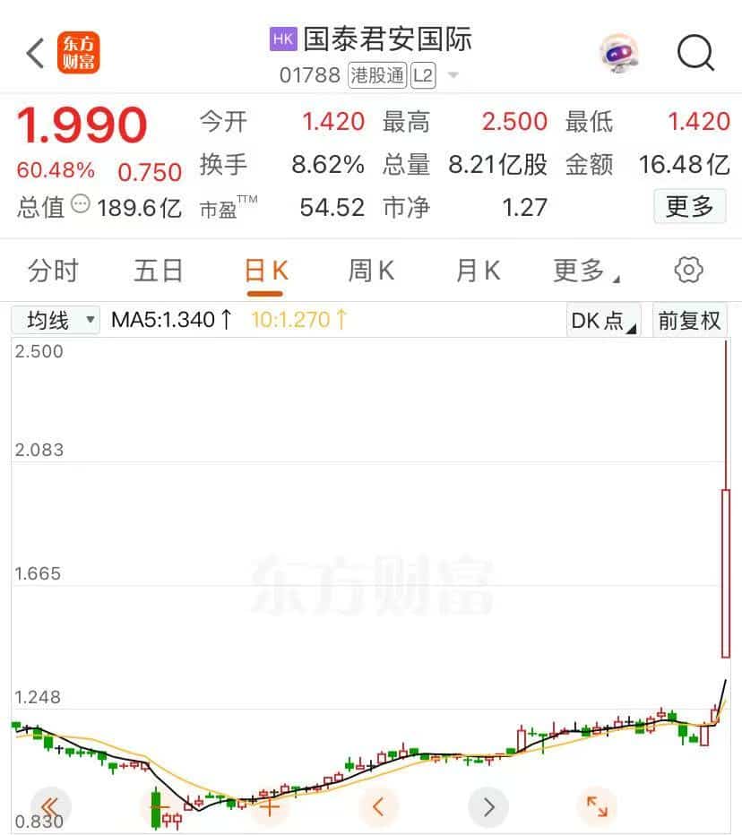 国泰君安国际，一度涨超80%，发生了什么？