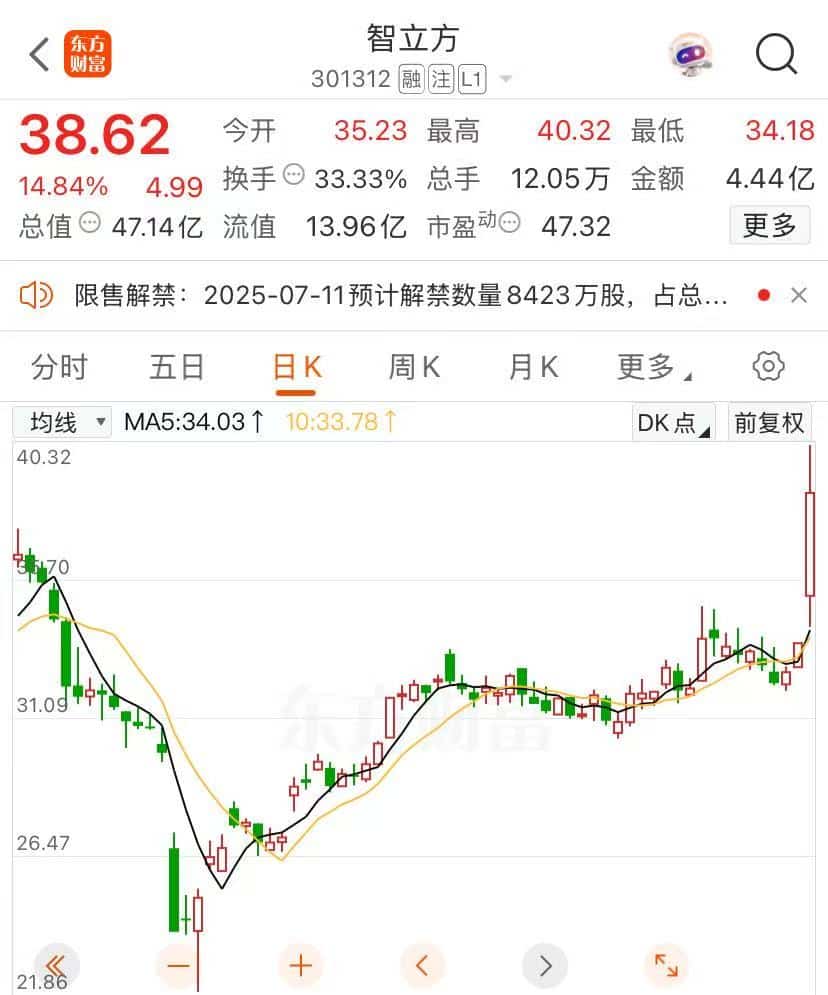 小米官宣，将发布AI眼镜！AI眼镜概念震荡拉升，智立方涨超10%
