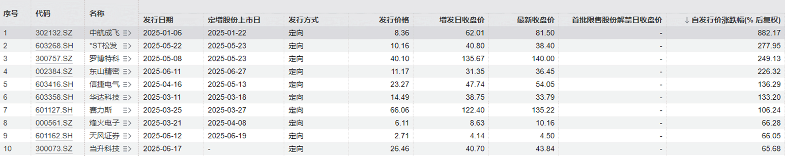 又有公司定增股份上市前价格翻倍！年内公募基金已投入109亿元参与定增