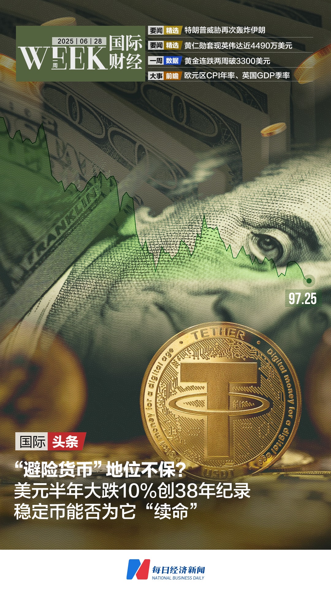 美元半年大跌10% 创38年纪录，稳定币能否为它「续命」；特朗普威胁再次轰炸伊朗；黄仁勋套现英伟达近4490万美元 ；黄金连跌两周破3300美元| 一周国际财经