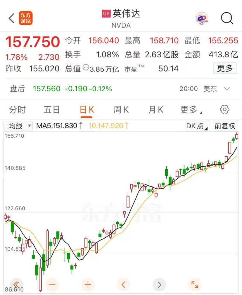 英伟达股价再创新高，迈向4万亿美元市值，黄仁勋又卖了超3亿元！