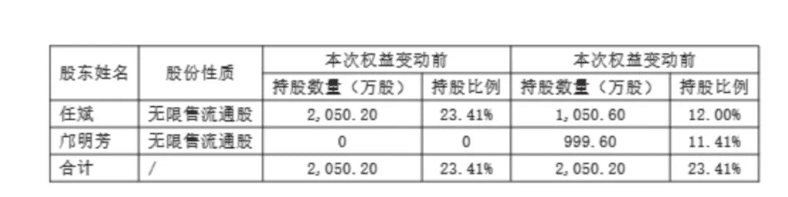 A股天价离婚案终审！女方分走5亿市值股份，上诉期间股价狂飙52%