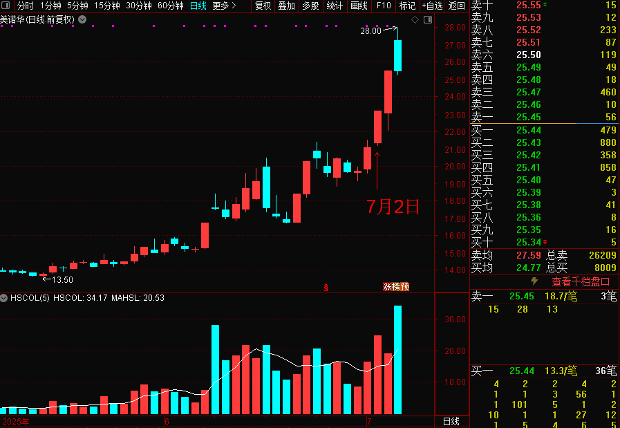 美诺华业绩预增股价提前涨停！5月底开启大涨模式，股票激励计划下周一解禁已浮盈超280%！