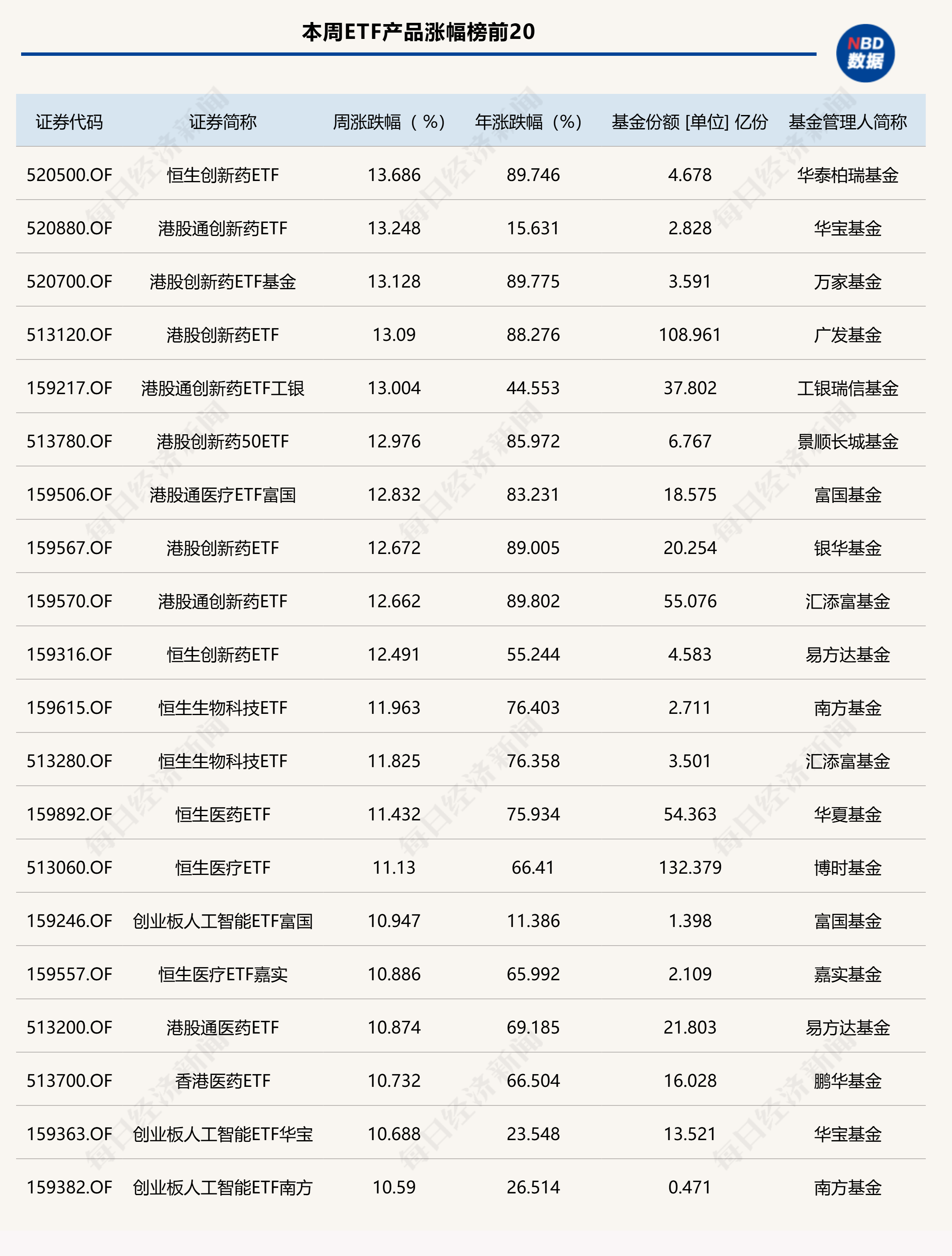 ETF投资周报 |沪指站稳3500点震荡上行，两大主线集体狂飙，港股创新药相关ETF领涨
