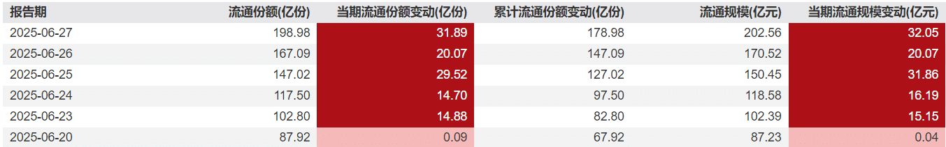什么情况？这只中证A500ETF单周流入超百亿