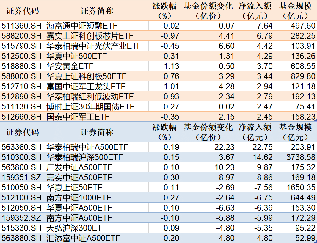 ETF规模速报 | 短融ETF净流入超7亿元，中证A500ETF基金净流出超22亿元