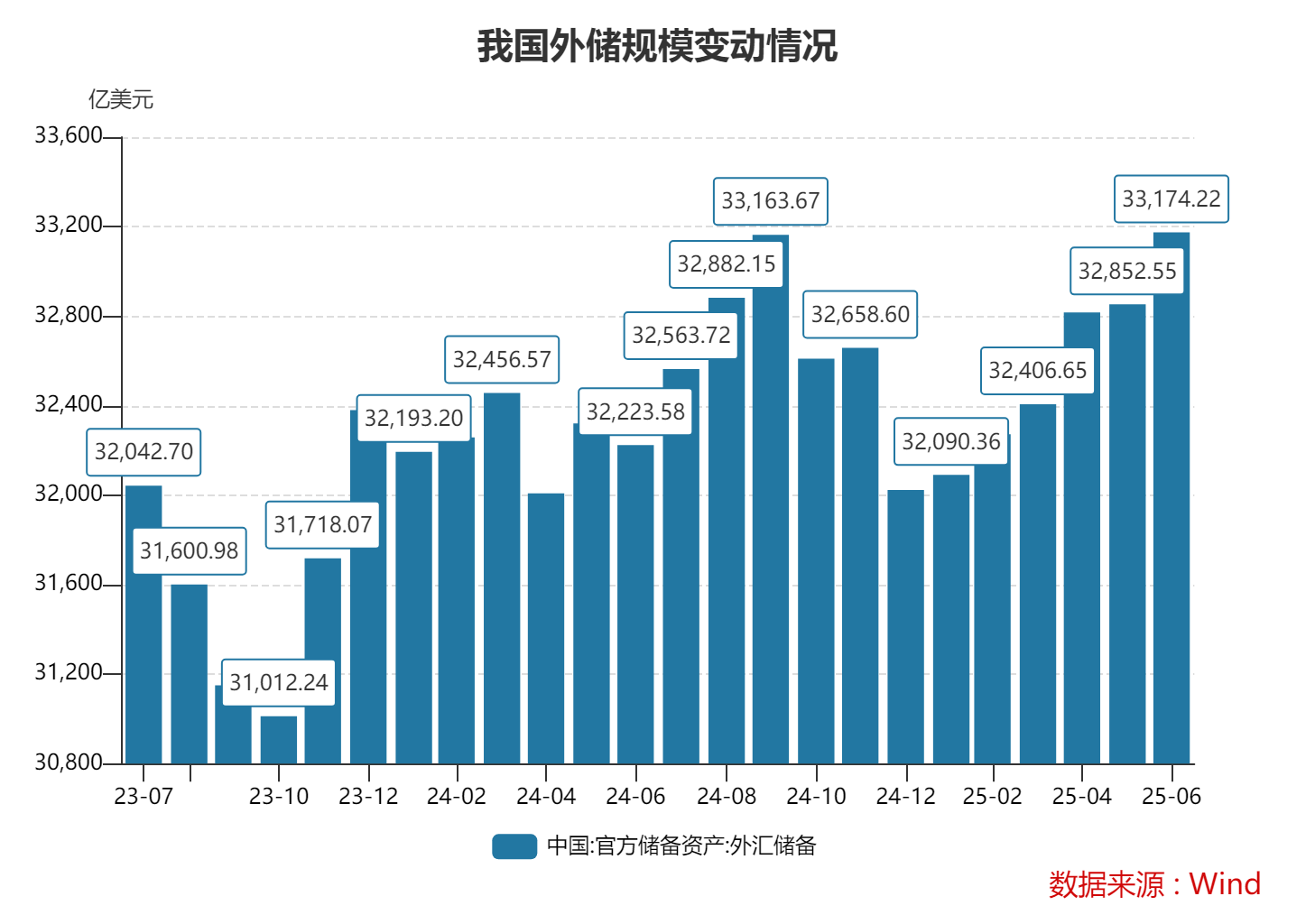 6月末我国外储规模站上3.3万亿美元 黄金储备连续8个月增加
