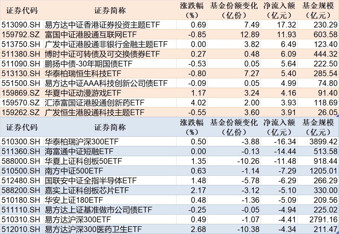 ETF规模速报 | 香港证券ETF净流入超17亿元，沪深300ETF净流出超16亿元