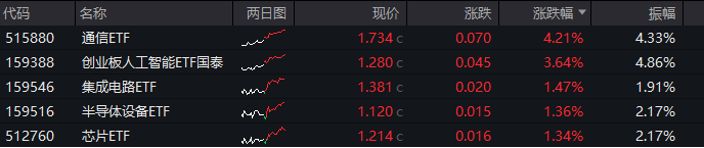 你相信「光」吗？「光模块ETF」哪里找？通信ETF（515880）中光模块占比超40%