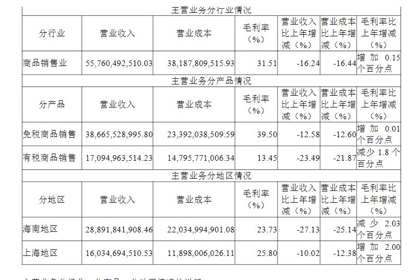 本周涨超8% 的中国中免发业绩快报：上半年净利润同比下滑超20%