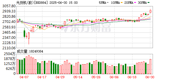 光刻机概念创历史新高 蓝英装备6分钟垂直20% 涨停！发生了什么？