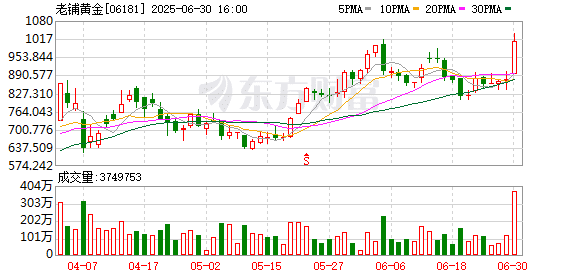 老铺黄金股价再度突破1000港元 机构最高看至1249港元