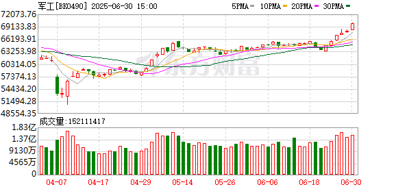 刚刚直线拉升！20cm涨停！航天军工股表现活跃 大金融股集体走弱