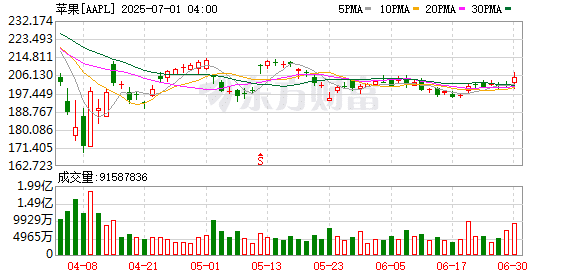 苹果或放弃自研AI模型 改用Anthropic或OpenAI的技术支持Siri