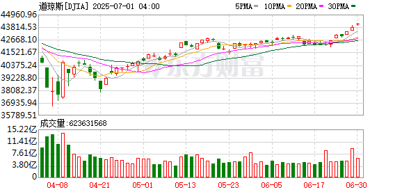 美股三大指数集体上涨 纳指与标普再创历史新高