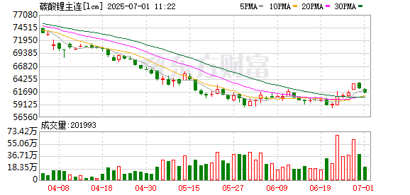 现货市场供给依然过剩 碳酸锂反弹空间不大