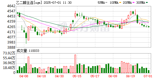 成本支撑减弱、需求转入淡季 乙二醇将延续回落态势