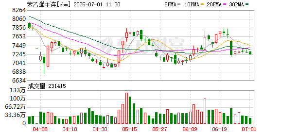 利空压制 苯乙烯维持偏弱格局