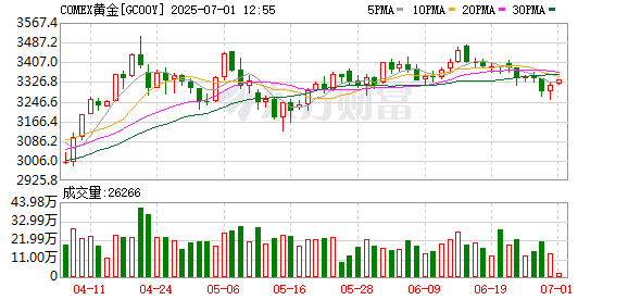 三大需求支撑 黄金短期回调提供买入机会