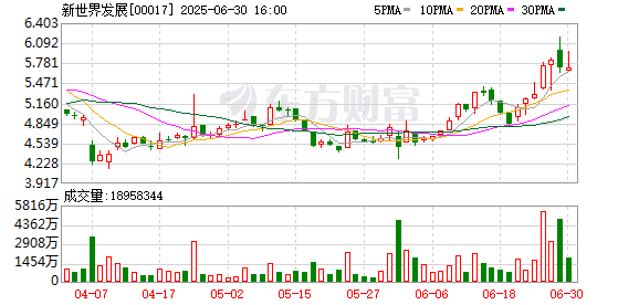超880亿港元融资落地 港资房企新世界发展赢得喘息之机