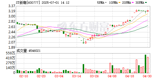 转向监事会再「逼宫」 ST新潮控制权之争「延烧」第二战场