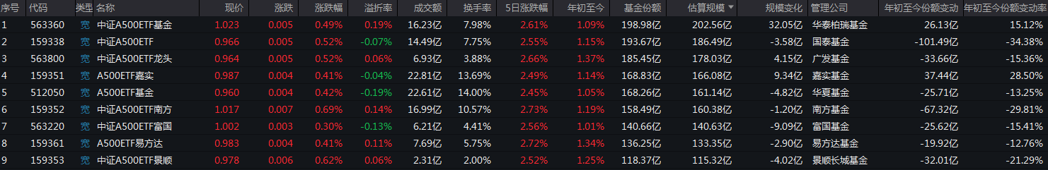 行业ETF风向标丨中证A500指数快速反弹，华泰柏瑞中证A500ETF（563360）规模突破200亿元，跃居同类产品第一