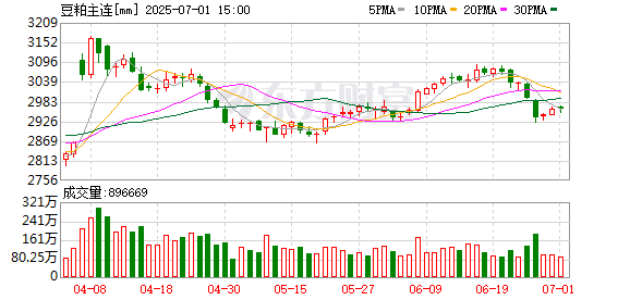 美农报告数据中性偏空 豆粕价格继续承压