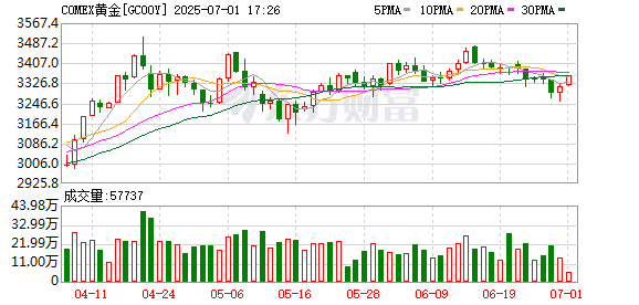 重返1000元！金价 反弹！